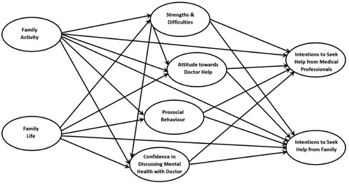 Figure 1. Structural model indicating the predicted relationships between the latent variables.