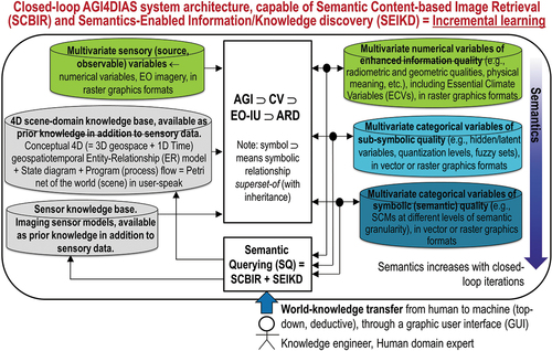 Figure 40. Architecture (design) of a closed-loop artificial general intelligence (AGI) (Bills, Citation2020; Chollet, Citation2019; Dreyfus, Citation1965, Citation1991, Citation1992; EC – European Commission, Citation2019; Fjelland, Citation2020; Hassabis et al., Citation2017; Ideami, Citation2021; Jajal, Citation2018; Jordan, Citation2018; Mindfire Foundation, Citation2018; Practical AI, Citation2020; Romero, Citation2021; Santoro et al., Citation2021; Sweeney, Citation2018a; Wolski, Citation2020a, Citation2020b) for Data and Information Access Services (AGI4DIAS) = EquationEquation (1)(1) \lsquoAGI-enabledDIAS=AGI4DIAS=Semantics-enabledDIAS2.0(DIAS2ndgeneration)=DIAS2.0=AGI+DIAS1.0+SCBIR+SEIKD\rsquo(1) , synonym for semantics-enabled EO big raster-based (numerical) data and vector-based categorical (either subsymbolic, semi-symbolic or symbolic) information cube management system (Augustin et al., Citation2018, Citation2019; Baraldi et al., Citation2016, Citation2017; FFG – Austrian Research Promotion Agency, Citation2015, Citation2016, Citation2018, Citation2020; Sudmanns et al., Citation2021; Sudmanns et al., Citation2018; Tiede et al., Citation2017) (see Figure 39), capable of incremental (semantic) learning. AGI4DIAS is considered necessary-but-not-sufficient precondition to semantic content-based image retrieval (SCBIR) and semantics-enabled information/knowledge discovery (SEIKD) over heterogeneous data sources acquired through geospace-time and imaging sensors, where SCBIR and SEIKD are consistent with symbolic human reasoning in human-speak (Augustin et al., Citation2018, Citation2019; Baraldi, Citation2017; Baraldi & Tiede, Citation2018a, Citation2018b; Baraldi et al., Citation2016, Citation2017; Dhurba & King, Citation2005; Newell & Simon, Citation1972; Planet, Citation2018; Sudmanns et al., Citation2021; Sudmanns et al., Citation2018; Tiede et al., Citation2017), also refer to Figure 2 and Figure 10. The AGI4DIAS system architecture (design) consists of a feedback hybrid ‘ARD ⊂ EO-IU ⊂ CV ⊂ AGI’ = EquationEquation (3)(3) \lsquoARD⊂EO−IU⊂CV⊂AGI⊂Cognitivescience\rsquo(3) subsystem (see Figure 34) in closed-loop with an EO Semantic Querying (SQ) subsystem. The hybrid feedback ‘ARD ⊂ EO-IU ⊂ CV ⊂ AGI’ = EquationEquation (3)(3) \lsquoARD⊂EO−IU⊂CV⊂AGI⊂Cognitivescience\rsquo(3) component system (see Figure 34) is required to be in operational mode, automatic (no human-machine interaction is required by the EO-IU subsystem to run) and near real-time, to provide the EO-SQ subsystem with value-adding EO sensory data-derived information products, including a Scene Classification Map (SCM), considered necessary-but-not-sufficient pre-condition to SQ, encompassing SCBIR and SEIKD operations in massive multi-source EO image bases. The EO-SQ subsystem is provided with a graphic user interface (GUI), to streamline: (i) top-down knowledge transfer, from-human-to-machine, of an a priori conceptual (mental) model of the 4D spatial-temporal real-world, (ii) high-level user- and application-specific SCBIR and SEIKD queries. Output products generated by the closed-loop AGI4DIAS system are expected to monotonically increase their value-added informativeness with closed-loop iterations, according to Bayesian updating, where Bayesian inference is applied iteratively: after observing some evidence, the resulting posterior probability can be treated as a prior probability and a new posterior probability computed from new evidence (Bowers & Davis, Citation2012; Ghahramani, Citation2011; Lähteenlahti, Citation2021; Sarkar, Citation2018).