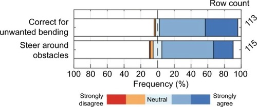 Figure 8 The extent of agreement on “the added value of a steerable needle is its ability to correct for unwanted bending and/or steer around obstacles.”