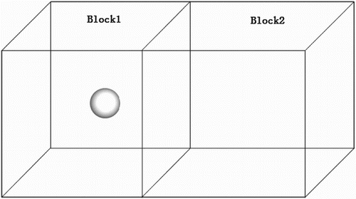 Figure 19. The two-domain decomposition strategy in the flow around a sphere.