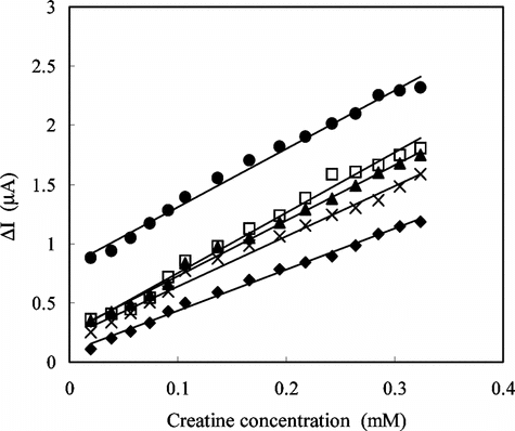 Figure 9 The reproducibility of the electrode prepared by crosslinking with GA-BSA system (0.05 M pH 7.5 phosphate buffer, 25°C).