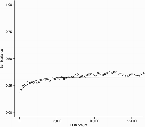 Figure 2. Variation in the physical disorder measure as related to distance between points (i.e. a semivariogram) and the exponential function visually fit to it.