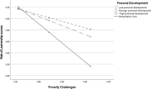 Figure 2. Visualising the conditional effect of personal development.