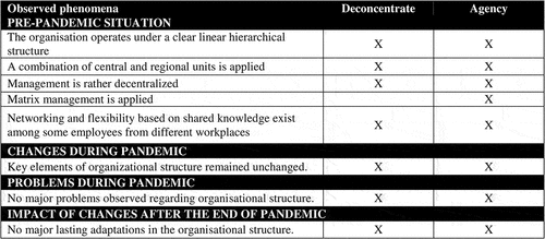 Figure 7. Summary of the pre-pandemic situation, problems and changes during the pandemic, and impact of changes after the end of the pandemic in the “structure” element.