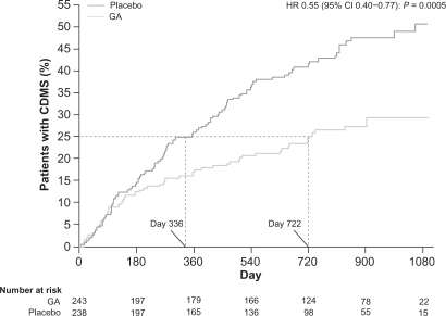 Figure 4 Time to conversion to CDMS in the placebo-controlled phase. Kaplan–Meier curves with Cox’s proportional hazard ratio were used to model the amount of time to conversion to CDMS for patients assigned to GA and placebo. A delay of 386 days (115%) in conversion to CDMS was noted for first quartile of patients receiving GA compared with those receiving placebo. Reprinted from The Lancet, Comi G, Martinelli V, Rodegher M, et al. Effect of glatiramer acetate on conversion to clinically definite multiple sclerosis in patients with clinically isolated syndrome (PreCISe study): a randomised, double-blind, placebo-controlled trial. Lancet. 2009;374:1503–1511.Citation17 Copyright 2009, with permission from Elsevier.