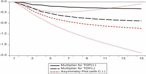 Figure 1. Dynamic multiplier of trade openness on industrialisation.