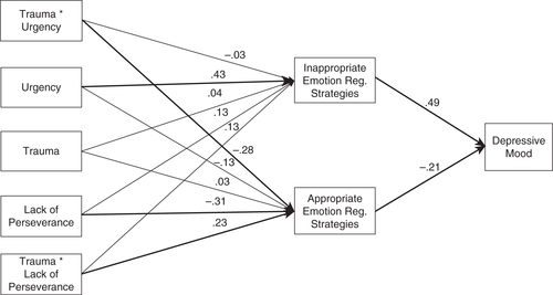 Fig. 1 Trauma and impulsivity predicting emotion regulation, and mediation by emotion regulation for predicting depressive mood; χ2(6)=7.049, p=0.3164; RMSEA [90% confidence interval]=0.043 [0; 0.147] CFI=0.986; TLI=0.957; N=93. Bold arrows indicate significant standardized regression coefficients (p<0.05). Normal arrows indicate non-significant standardized regression coefficients.