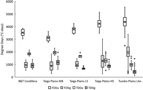 Figure 6. Box and whisker plot for FDDa, TDDa, FDDg, and TDDg measured at sites for each ecoregion. “g” is ground and “a” is air. X represents the mean and the circle indicates the value of outliers, which are points outside one and a half times the interquartile range.