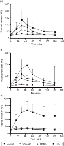Figure 1.  Plasma insulin concentration-time curve after nasal administration of chitosan hydrochloride, TMC-L and TMC-H at a concentration of 0.25% w/v (a) and at a concentration of 0.5% w/v (b) at pH 4.40 and at 0.5% w/v at a of pH7.4 (c). Each point represents the mean of six experiments.