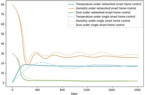 Figure 9. Comparison of indoor temperature, humidity and dust change between networked smart home system and single smart home equipment.