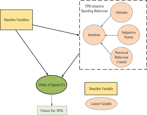 Figure 1. A hybrid speed choice and latent variables framework.