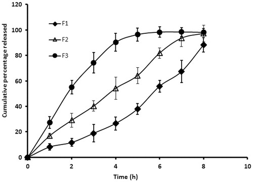 Figure 2. Comparison of the cumulative percentage of selegiline released from different buccal films at various time intervals. In vitro drug release study was carried out by placing the film (2 × 1 cm2) in USP apparatus (paddle over disc) using simulated saliva as dissolution medium. The value represents average of six trials ± SD.