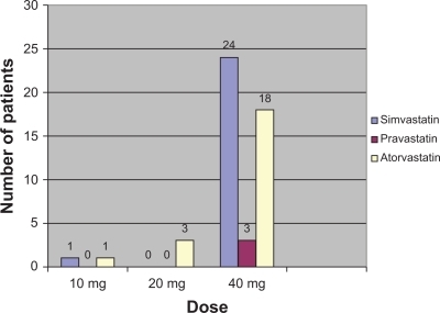 Figure 2 Starting dose for primary prevention of various statins.