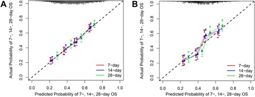 Figure 5. Calibration curves for the nomograms are presented, corresponding to participants in the training set (A) and testing set (B), respectively. The diagonal line signifies an optimal prediction by an ideal model. The red line represents the original cohort, and the green line indicates bias correction achieved through 500 repetitions of bootstrapping.