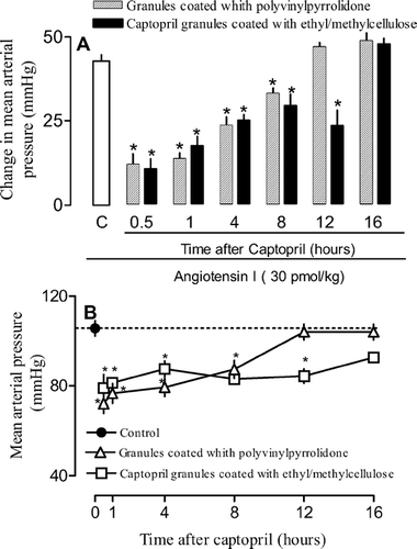 FIG. 7 Effects of captopril granules coated with ethyl/methylcellulose and PVP on vasoconstrictive response to angiotensin I. Animals were treated orally with formulations or PBS (control). At indicated times animals were prepared for mean arterial pressure measurement. Thus, the vasoconstrictive response to angiontensin I (30 pmol/kg; panel A) and mean blood pressure (panel B) were recorded. Each point or bar represents the mean of 5 animals and vertical lines are the S.E.M. * p < 0.05 compared with the control group (PBS). Statistical analysis was performed using ANOVA test followed by Bonferroni's posthoc t-test.