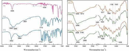 Figure 2. FT-IR spectra obtained for ga, fa, Py and pga, pfa, PGA/PPy, PFA/PPy complexes.