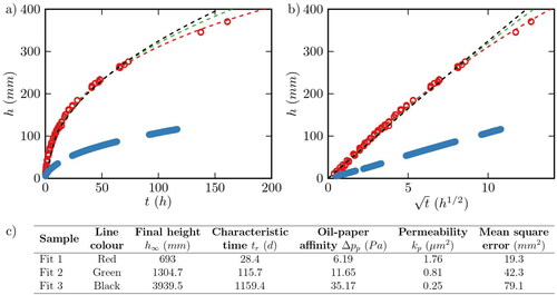 Fig. 7. Capillary rise of the bled oil of PU/e grease (blue) and that of the polyurea grease taken from (Citation31). Height of the rising front is plotted versus a) time and b)square-root of time. Scatters indicate experimental data and dashed lines are the best fits at various local minima. The fit-parameters (h∞ and tr) and the corresponding paper properties (Δpp and kp of the fits are given in c)