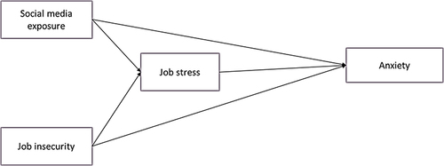 Figure 1 Research model.