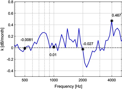 Figure 7 Slope value (k) as a function of frequency. Asterisks (*) mark the values at the audiometric frequencies.