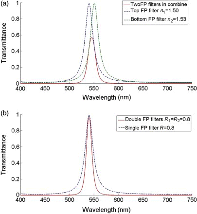 Figure 2. (a) Transmission spectrum of the top and bottom FP filters with different average refractive indices of the top and bottom LC interlayers, and the overall transmission spectrum. (b) Transmission spectrum of the single and double FP filters when R1=R2=0.8, d=320 nm, and θ1=0.