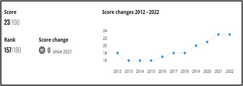 Figure 1. Transparency score.Source: Transparency International Index.