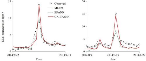 Figure 10. Typical peak DLC process simulation by various models.