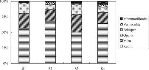 Figure 7 Mineral composition of suspended matter.