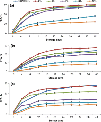 Figure 2. Effect of alkali concentration on FFA % development in bran obtained from (a) coarse, (b) fine, and (c) superfine rice cultivars.