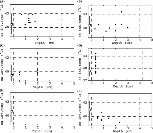 Figure 9. Examples of characteristic temperature–depth plots: (A) all temperatures therapeutic, (B) mix of therapeutic and sub-therapeutic temperatures, (C) sub-therapeutic temperatures, (D) available data only in the top layer with poor coverage at depth, (E) no interstitial data available and (F) relatively high surface and low interstitial temperatures indicating a too high water bolus temperature.