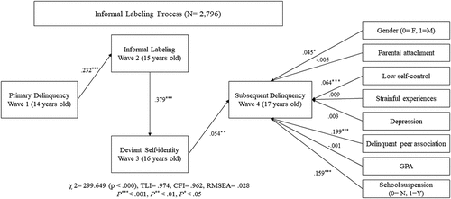 Figure 2. Standardized path estimates for analysis model.