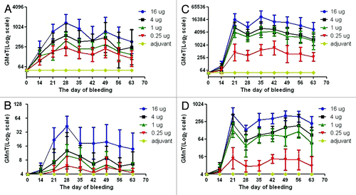 Figure 4. Serological responses of animals to immunization with the 419/CA16 vaccines. (A) the geometric mean ELISA titers of mouse; (B) the geometric mean neutralization titers of mouse; (C) the geometric mean ELISA titers of rats; (D) the geometric mean neutralization titers of rats; Error bars indicate the 95% confidence interval.