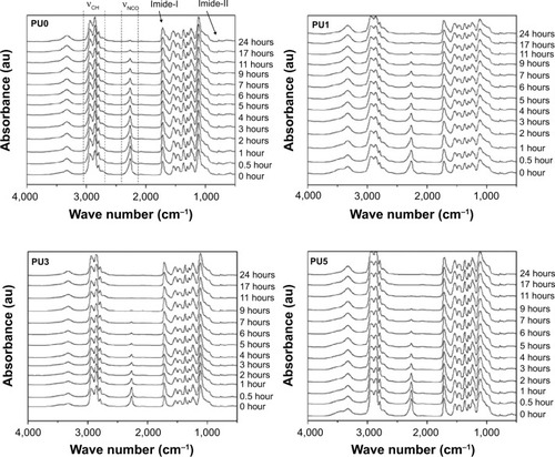 Figure 2 The FTIR spectra of PU-based sealers in zones 500–4,000 cm−1.Notes: Each PU-based sealer is made from a mixture of Component A and Component B. Component A is an NCO-terminated PU prepolymer. Component B is a mixture of dibutyltin dilaurate, triethanolamine, and PEG. PU0 is 0 wt% silver phosphate (Ag3PO4). Similarly, PU1 is 1 wt% Ag3PO4, PU3 is 3 wt% Ag3PO4, and PU5 is 5 wt% Ag3PO4.Abbreviations: PU, polyurethane; au, arbitrary units; FTIR, Fourier transform infrared; NCO, isocyanate; PEG, polyethylene glycol.