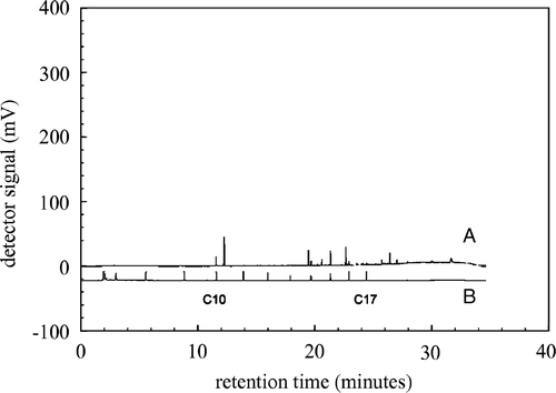 Figure 1.  Raw GC-FID chromatogram of the headspace of a healthy detached leaf (A), a C7-C17 n-alkane mix (B) is shown below as a reference.