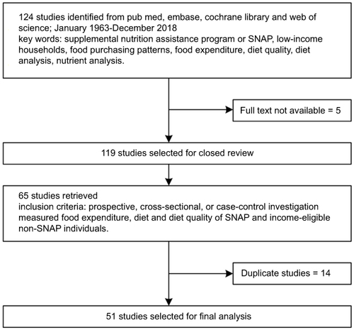 Figure 1 Flowchart demonstrating the process of study selection for systematic review on the food purchasing patterns and diet quality of Supplemental Nutrition Assistance Program (SNAP) and non-SNAP participants.