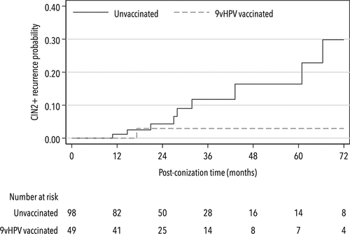 Figure 2. Probability of CIN2+ recurrence in 9vHPV-vaccinated and unvaccinated women relative to time since conization.