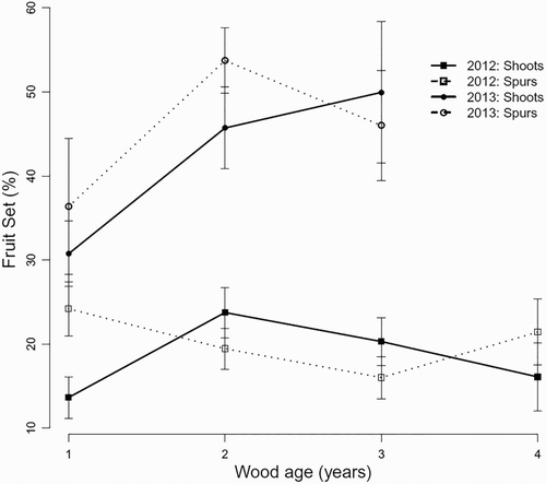 Figure 3. Effect of interaction between wood age and wood type (solid lines: shoots; dotted lines: spurs) on fruit set of six apricot genotypes during two fruiting seasons (squares: 2012; circles: 2013) in three-way ANOVA analysis. Error bars represent ± standard error of the mean.