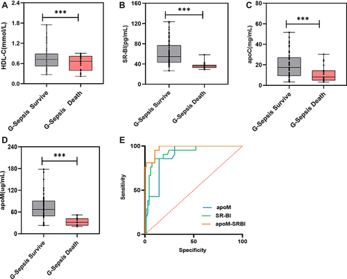 Figure 6 The prognostic effect of serum HDL-associated lipoproteins on patients with G-sepsis. The levels of HDL-associated lipoproteins in G-sepsis death (21 samples) were much more decreased than those in the survival (69 samples): HDL-C (A), SR-BI (B), apoM (C), and apoC (D). (E) ROC curve analysis of serum SR-BI and apoM for predicting death from G-sepsis. The AUC, sensitivity and specificity of SR-BI and apoM combination in predicting death from G-sepsis were 0.977, 95.24% and 89.88%, respectively. * * *P<0.001.