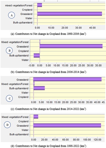 Figure 7. (a) Contributors to Net change in cropland from 1998 to 2006 (km2). (b) Contributors to Net change in Cropland from 2006 to 2014 (km2). (d) Contributors to Net change in Cropland from 2014 to 2022 (km2). (d) Contributors to Net change in Cropland from 1998 to 2022 (km2).