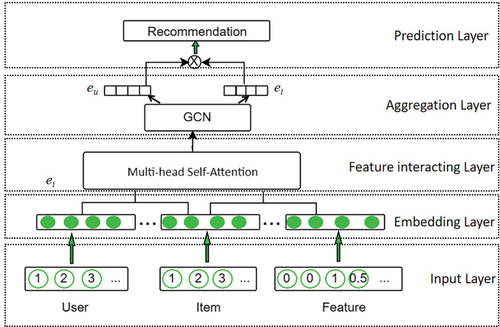 Figure 2. Overall model architecture graph of ATGCN.