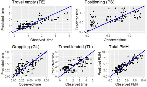 Figure 5. Relationship between observed and predicted GS time on various work elements