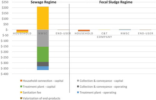 Figure 3. Annualized capital and operating costs for the (left) centralized sewage regime and (right) on-site fecal sludge regime in Greater Kampala, Uganda. Note that some cost items are too small to be shown in the diagram (see Table 1 for exact values).
