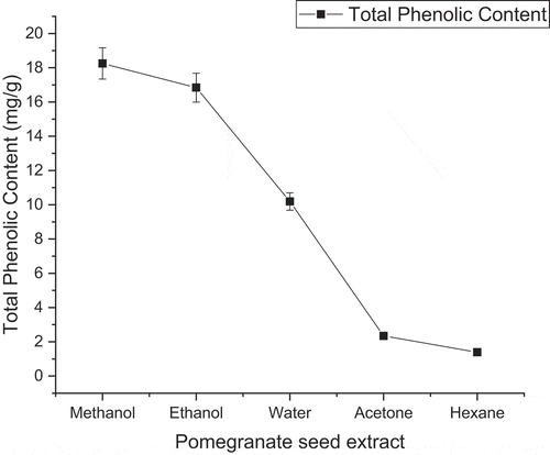 Figure 2. Effect of solvents on phenolic activity (mg/g dry basis) of freeze-dried pomegranate seed extract