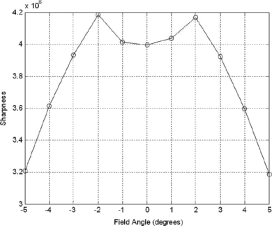 Figure 12 Sharpness vs. scanning mirror angle at 1°increments.