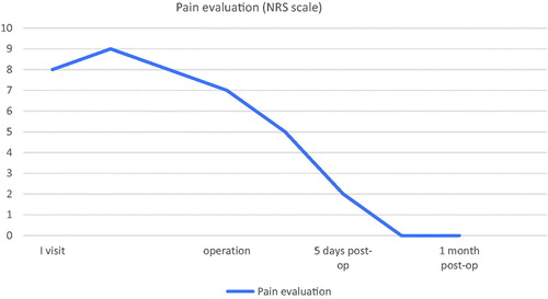 Figure 5. Pain evaluation using NRS scale.