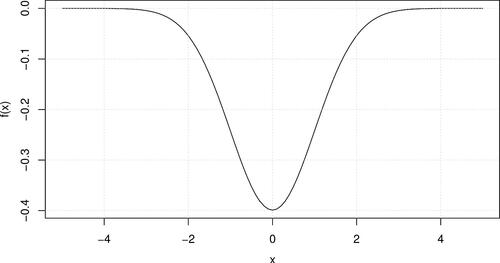 Fig. 2 A quasiconvex differentiable function on R, the negative density of a normal variable, with plateau areas when going away from the global minimum.