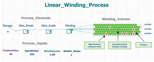 Figure 6. Example of the DES model representing a linear winding process using the Software “Witness Horizon” (Lanner Group Ltd, Citation2021).