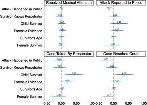 Figure 3. Sequential logit estimates (sexual violence cases).