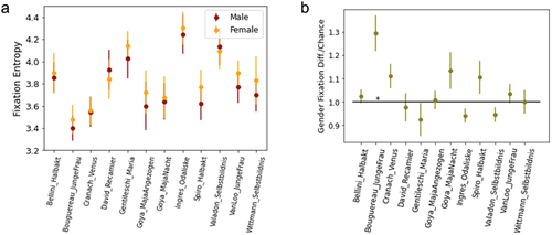 Figure 9. Experiment 2 entropy and fixation comparisons, part 1.