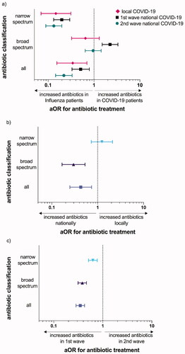Figure 3. Adjusted odds ratios for antibiotic prescription. Adjusted odds ratios (aOR) for antibiotic prescription in (a) COVID-19 patients compared to influenza patients, (b) local COVID-19 patients compared to national COVID-19 patients in the first pandemic wave and (c) national COVID-19 patients in the second compared to first pandemic wave. Odds were adjusted for chest X-ray infiltrates, age and comorbidities.