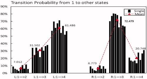 Figure 5. Transition probability from microstate class 1 to other states in left-hand motor imagery (L) compared to right-hand (R). Black column is the mean of each subject, red triangle is the average level across all subjects.